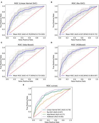 Machine Learning Prediction Model for Acute Renal Failure After Acute Aortic Syndrome Surgery